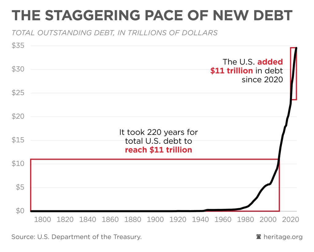 Staggering Pace of New U.S. Debt Added 11 Trillion Since 2020 - David Ditch
