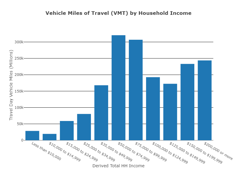 Vehicle Miles of Travel by Household Income