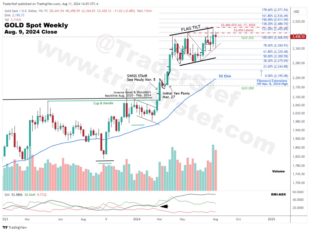 Gold Spot Weekly Chart Aug. 9, 2024 Close - Technical Analysis by TraderStef