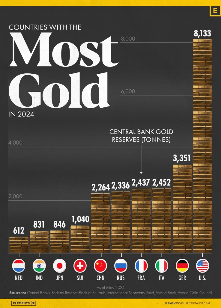 Top 10 Countries by Gold Reserves May 2024