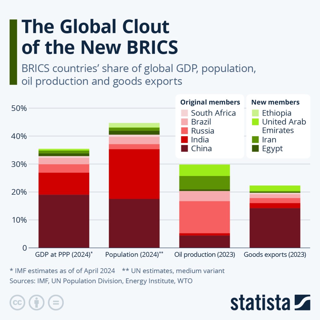 Global Clout of BRICS+