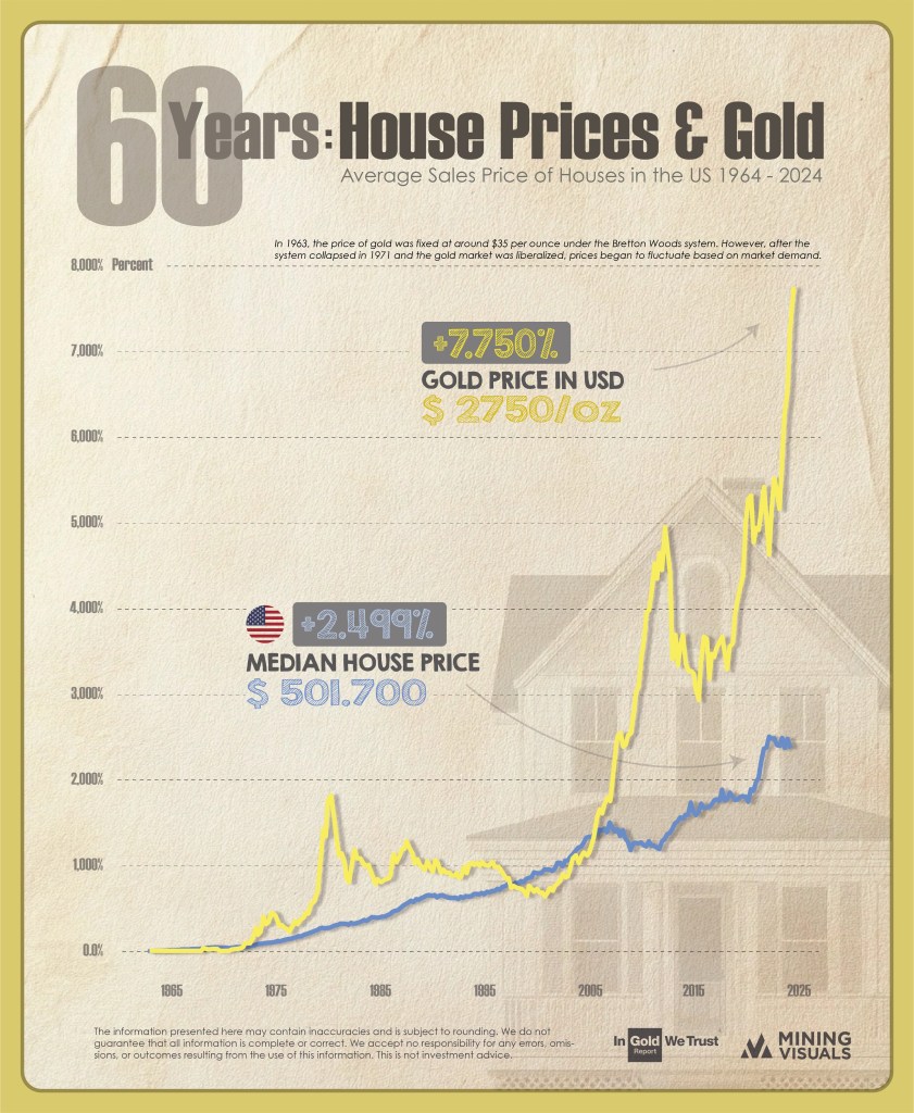 60 Years of House Prices vs Gold - In Gold We Trust
