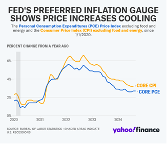 Fed's Preferred Inflation Gauge Shows Price Increases Cooling - Yahoo Finance