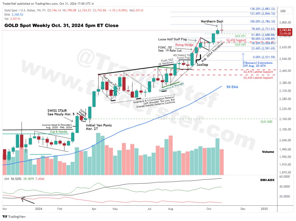 Gold Spot Weekly Chart Oct. 31, 2024 5pm ET Close - Technical Analysis by TraderStef