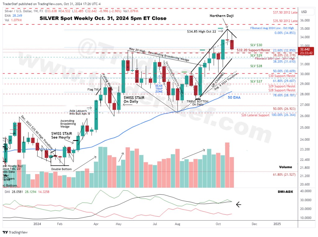 Silver Spot Weekly Chart Oct. 31, 2024 5pm ET Close - Technical Analysis by TraderStef