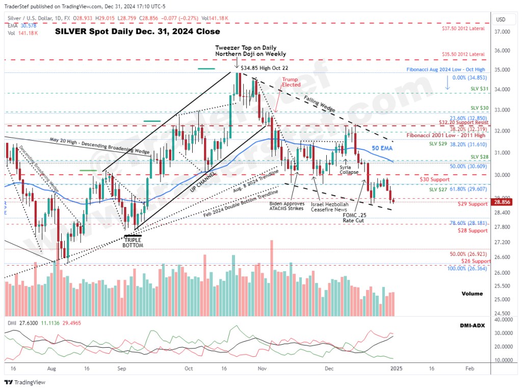 Silver Spot Daily Dec. 31, 2024 Close - Technical Analysis by TraderStef