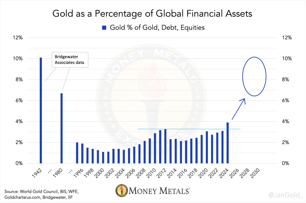 Gold as a Percentage of Global Financial Assets