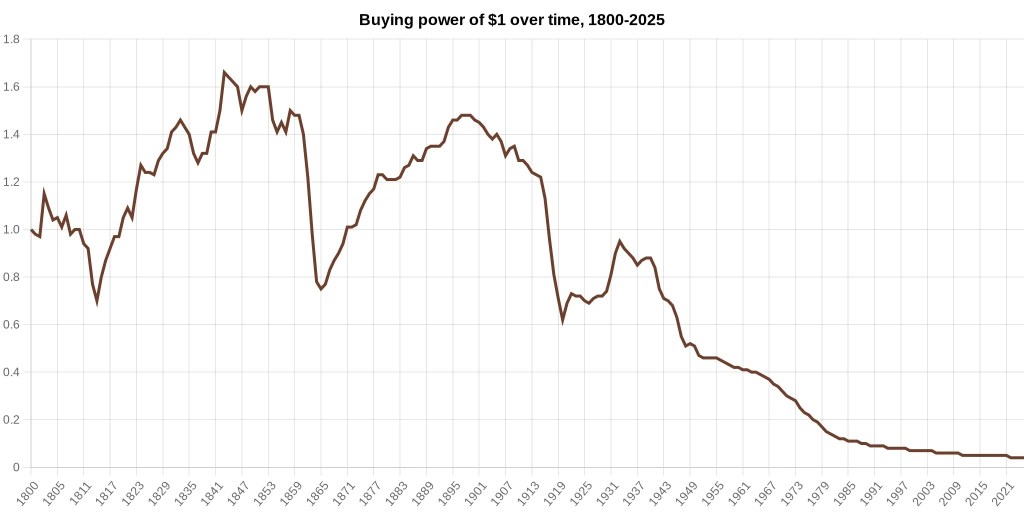 Purchasing Power of One Dollar 1800-2025 – Official Data