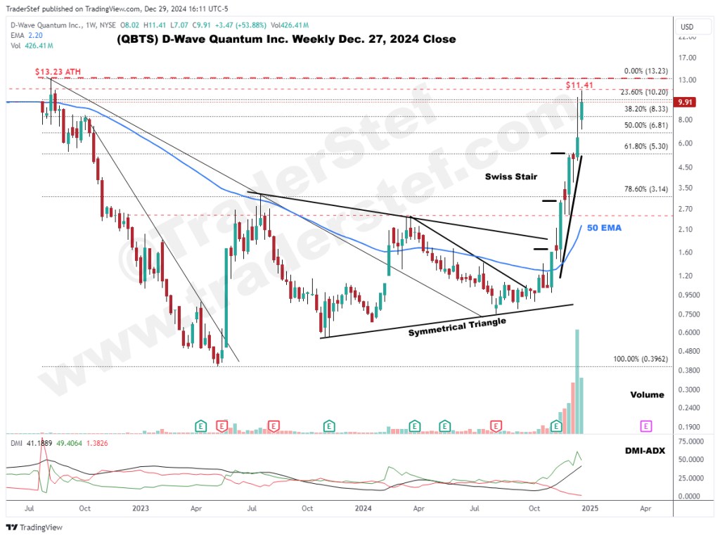 QBTS Weekly Chart Dec. 27, 2024 Close - Technical Analysis by TraderStef