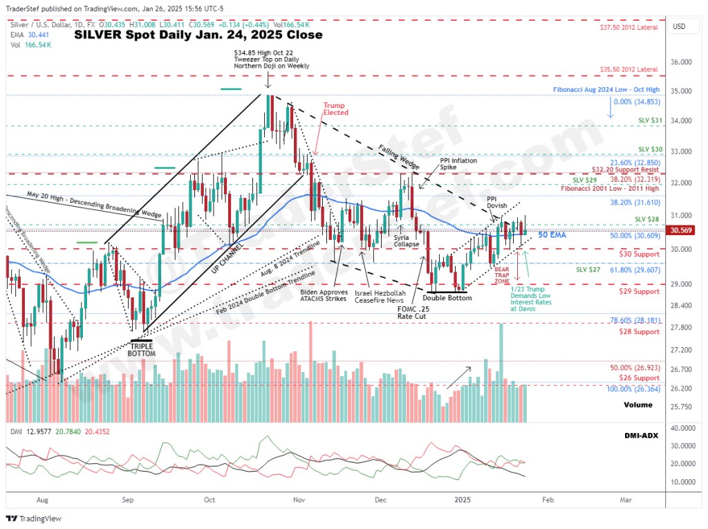 Silver Spot Chart Jan. 24, 2025 Close - Technical Analysis by TraderStef