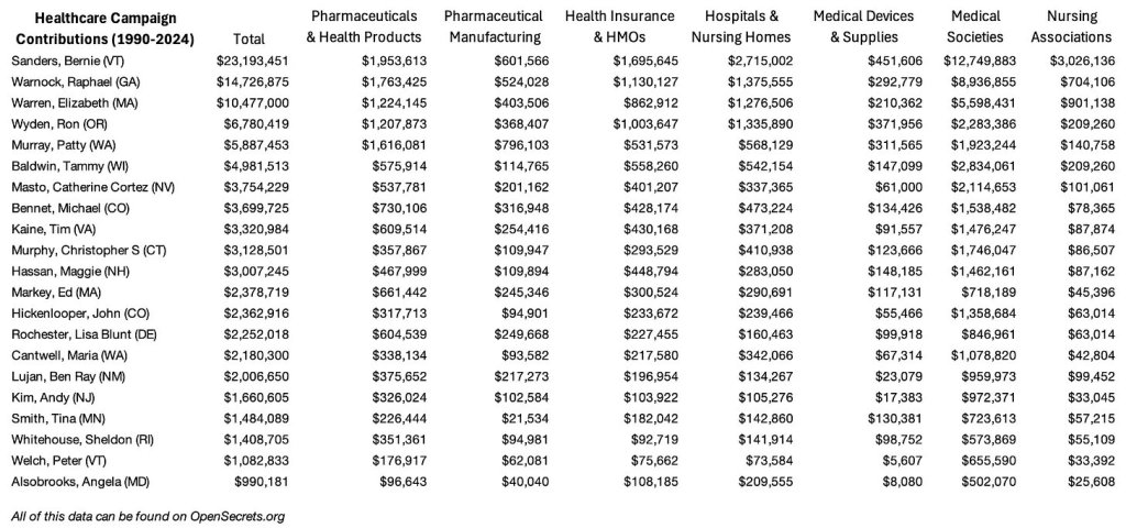 Kickbacks Paid to Politicians by Pharma & Health Industry - @MidwesternDoc