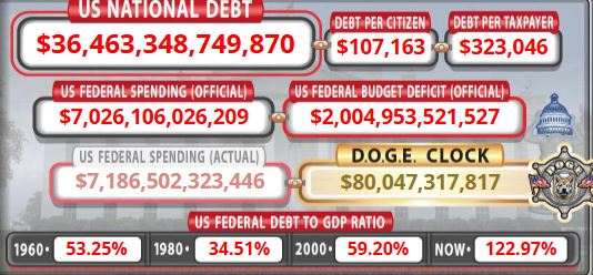 U.S. Debt Clock with DOGE Progress 