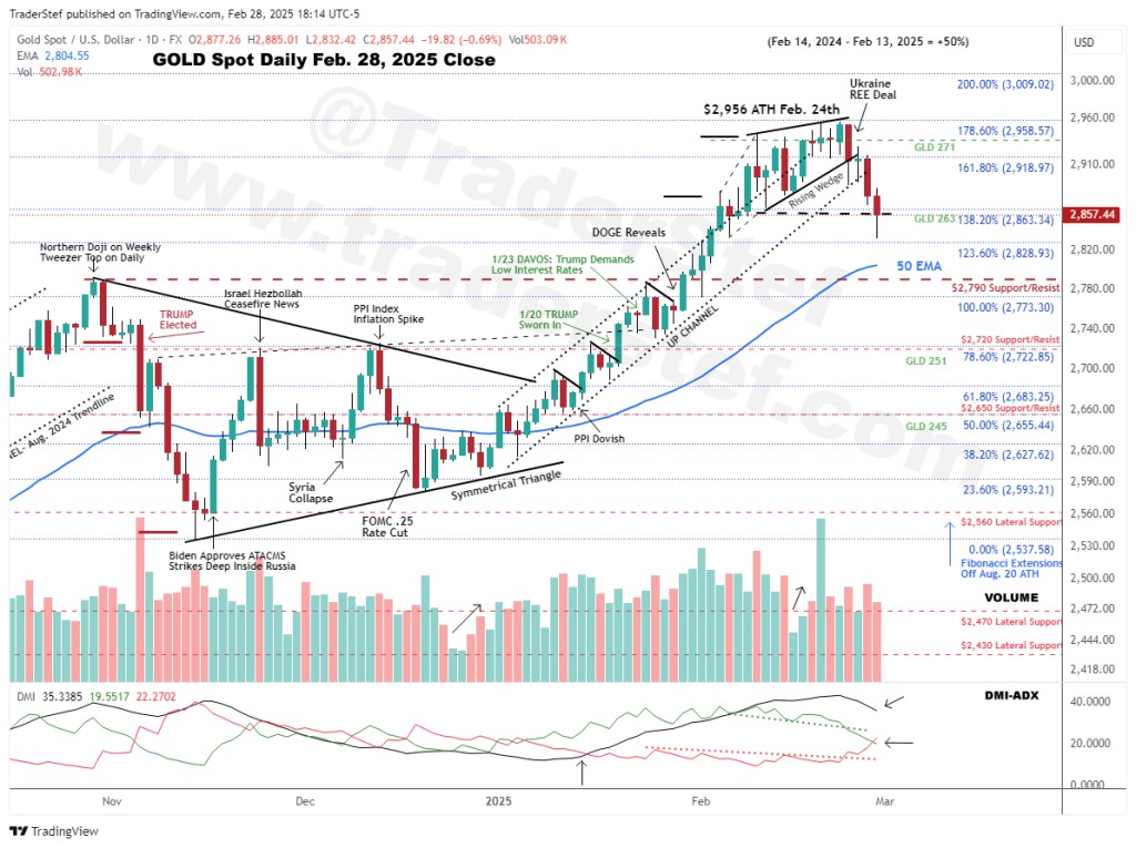 Gold Spot Daily Chart Feb. 28, 2025 Close - Technical Analysis by TraderStef
