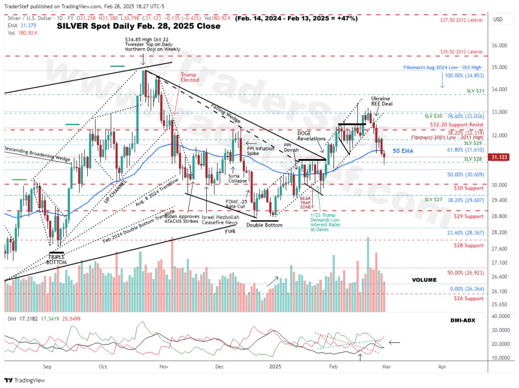 Silver Spot Daily Chart Feb. 28, 2025 Close - Technical Analysis by TraderStef