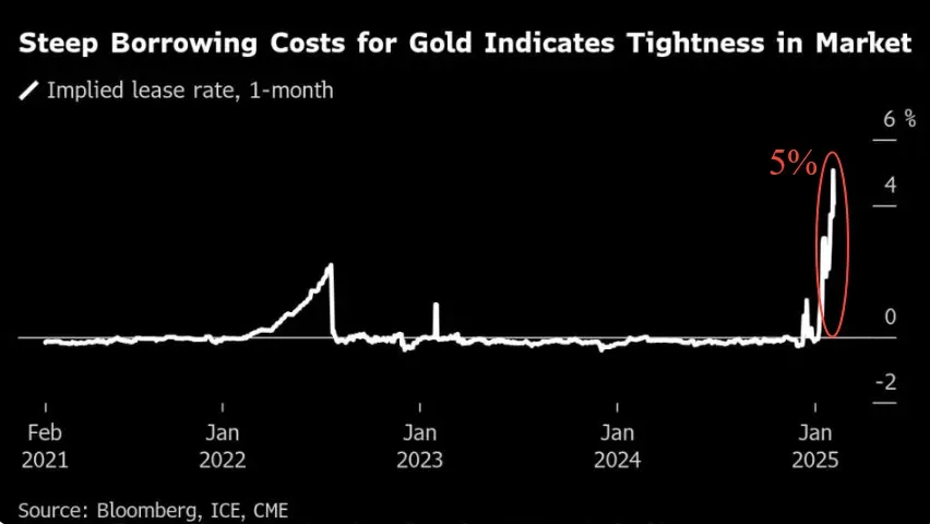 Steep Borrowing Costs for Gold Indicated Tightness in Market