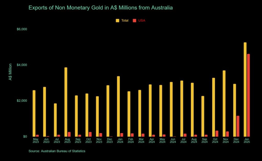 Exports of Non-Monetary Gold from Australia - Mining.com