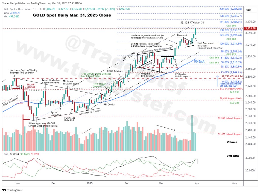 Gold Spot Daily Chart Mar. 31, 2025 Close - Technical Analysis by TraderStef
