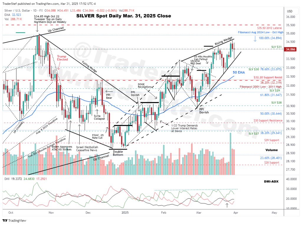 Silver Spot Daily Chart Mar. 31, 2025 Close - Technical Analysis by TraderStef