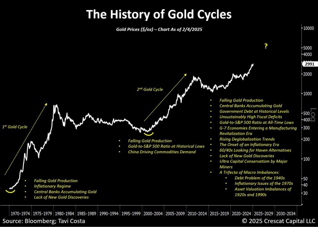 The History of Gold Cycles 1970-Feb 2025