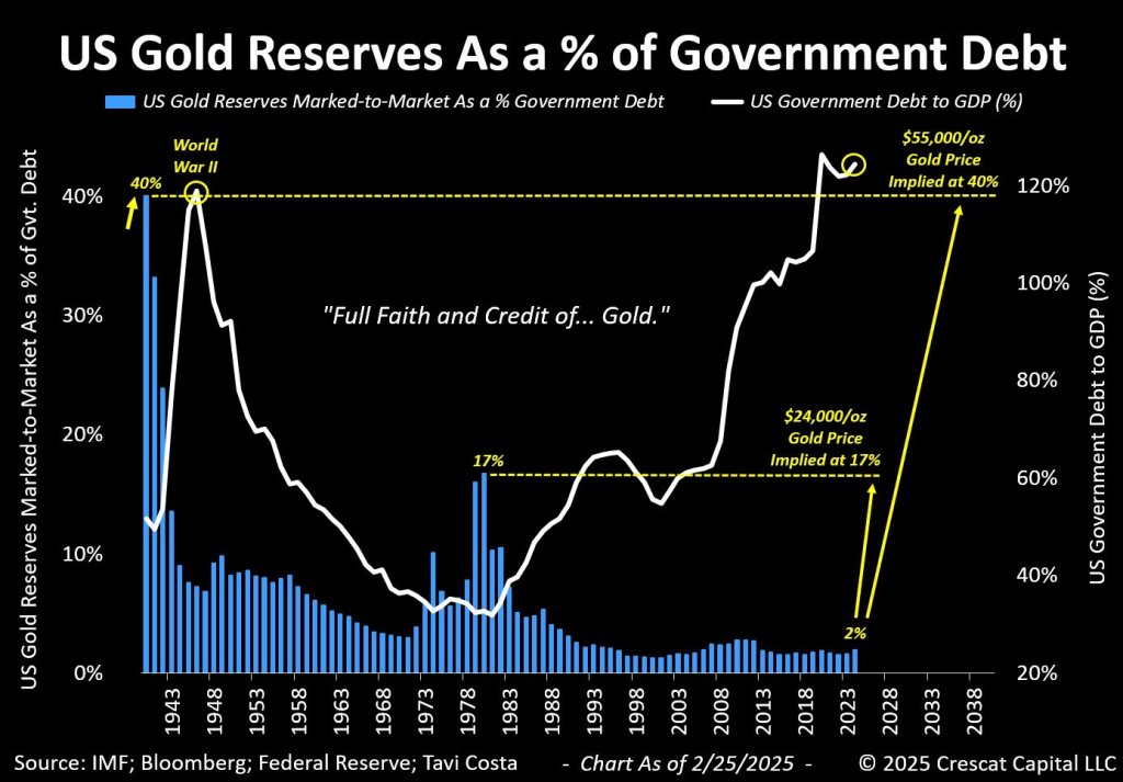 US Gold Reserves As a % of Government Debt