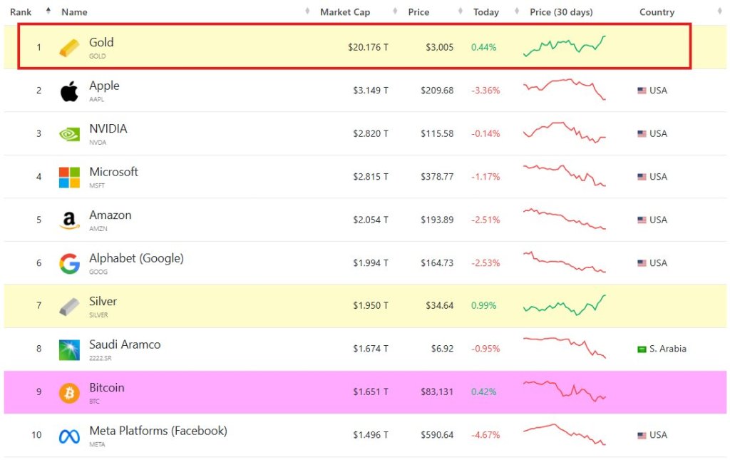 Federal Reserve does not need to rush, can wait for greater clarity – Jay Powell
Utah Adopts Constitutional Gold Currency – Jason Cozens (video)
Most Above-Ground Silver Is Unavailable to Satisfy Demand – SilverSeek
Largest gold bullion-smuggling uncovered in Hong Kong-Japan shipment – SCMP
Ray Dalio warns U.S. debt could lead to ‘shocking developments’ – CNBC
U.S. STOCKS JUMP, VIX TUMBLES AFTER COOL CPI INFLATION REPORT
Kentucky Legislature Repeals Sales Taxes on Gold and Silver – Sound Money
Repatriate Dutch gold stored in New York to your own soil before it is too late – FD
“In just 13 months, gold has added $7+ TRILLION of market cap, now worth a record $20+ TRILLION. If you combine the remaining 9 assets in the top 10, the total comes out to $19.6 trillion. Gold is worth more than the remaining top 10 assets COMBINED.” – Kobeissi Letter