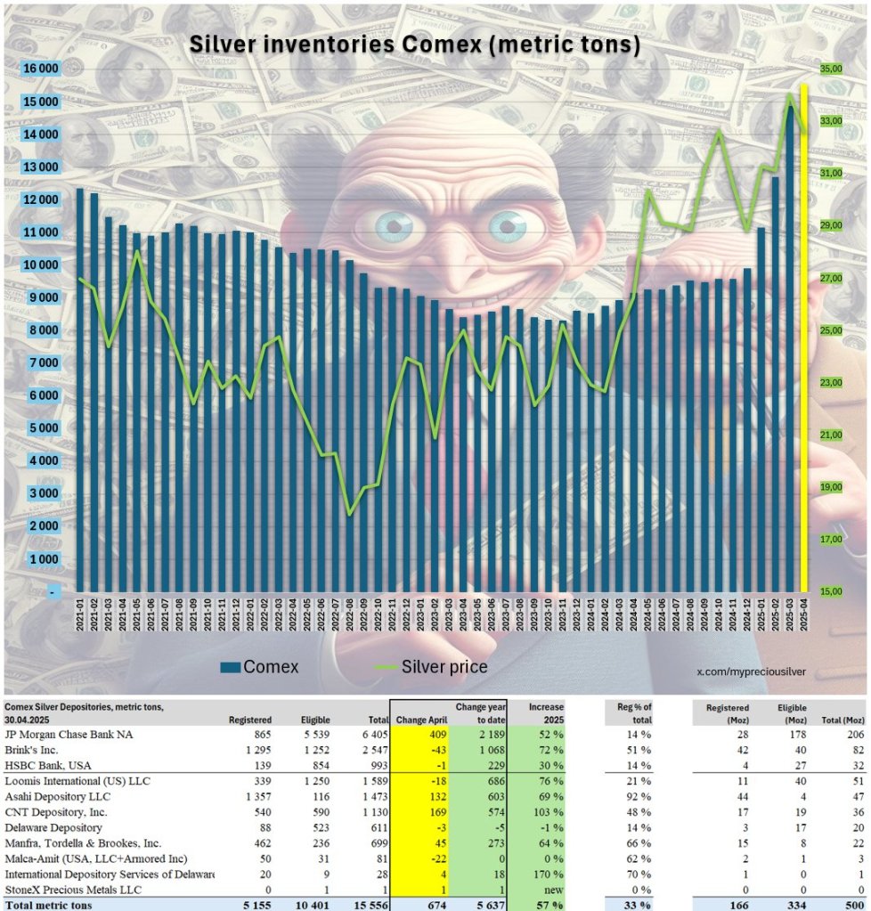 COMEX added 674 metric tons of silver in April 2025