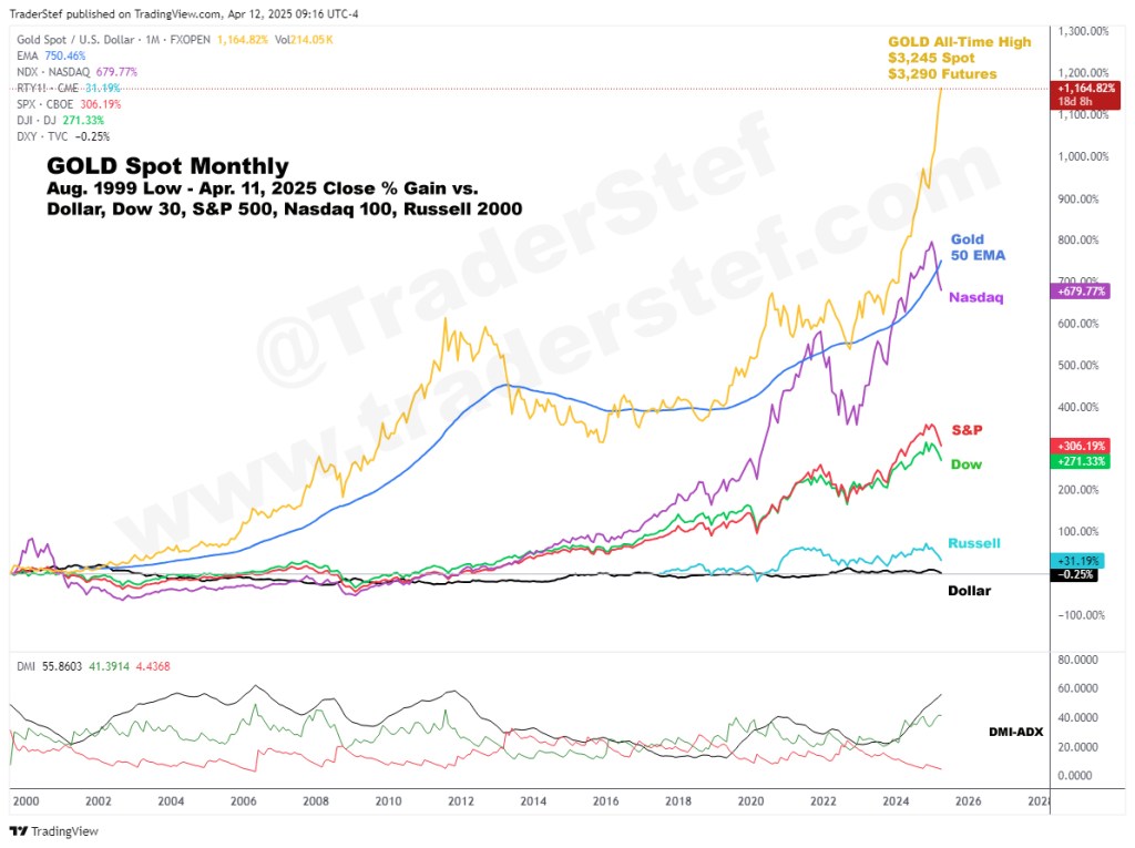 Gold, Nasdaq, Russell, S&P, Dow, Dollar Percent Gain Aug. 1999 - Apr. 11, 2025 Close - Technical Analysis by TraderStef