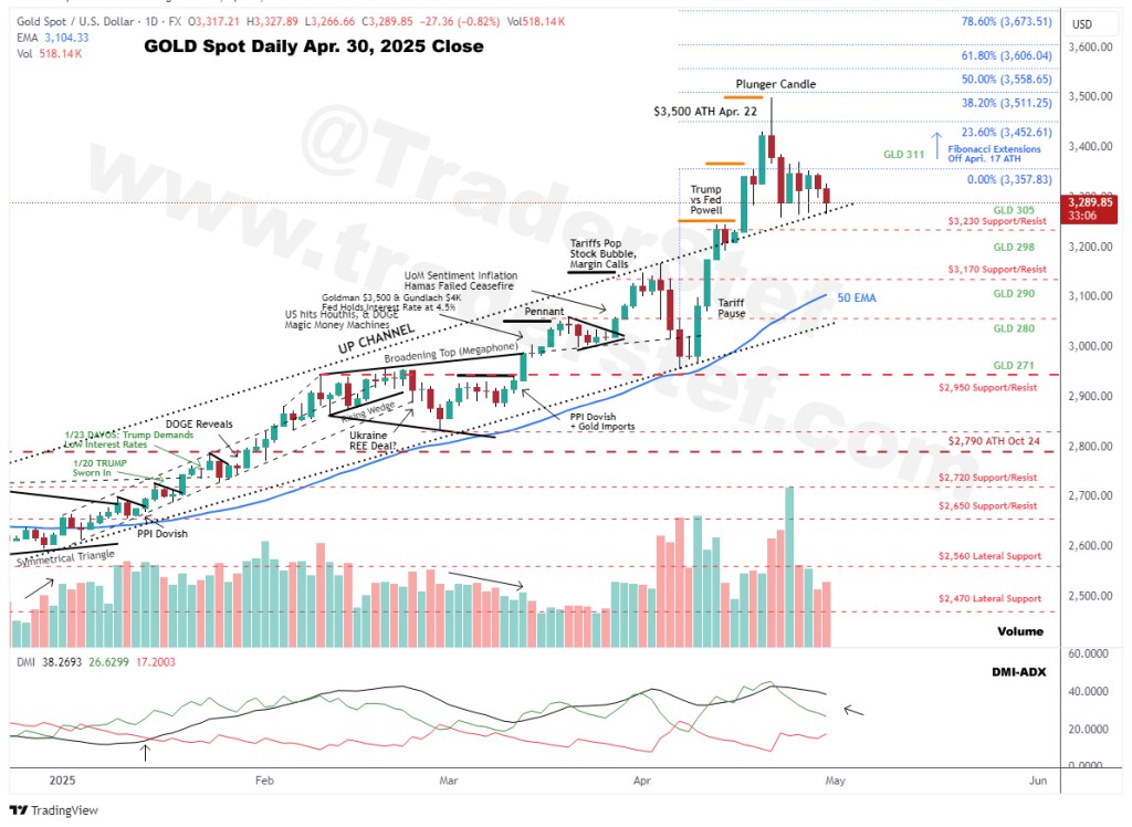 Gold Spot Daily Chart Apr. 30, 2025 Close - Technical Analysis by TraderStef