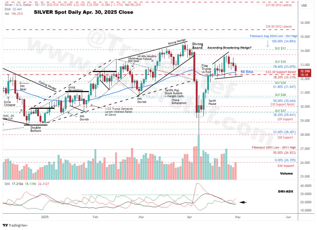 Silver Spot Daily Apr. 30, 2025 Close - Technical Analysis by TraderStef