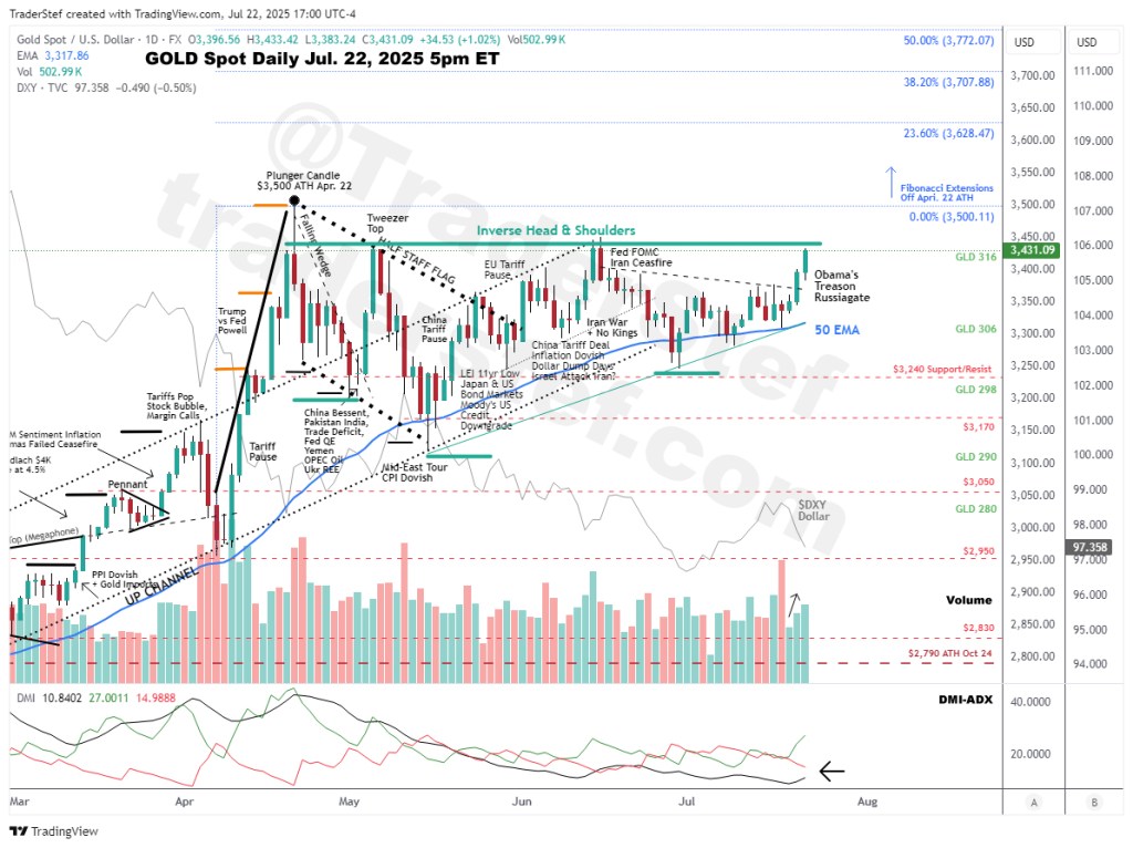 Gold Spot Daily Chart Jul. 22, 2025 5pm ET - Technical Analysis by TraderStef