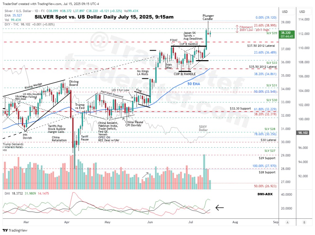 Silver Spot vs. US Dollar Daily Chart July 15, 2025, 915am ET - Technical Analysis by TraderStef