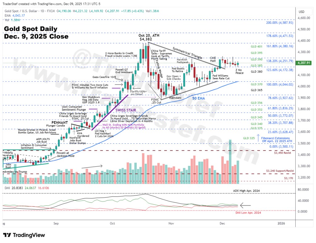 Gold Spot Daily Dec. 9. 2025, 5pm ET Close - Technical Analysis by TraderStef