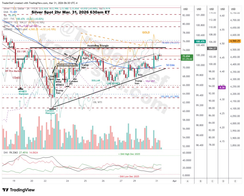 Silver Spot 2hr Mar. 31, 2026 630am ET - Technical Analysis by TraderStef