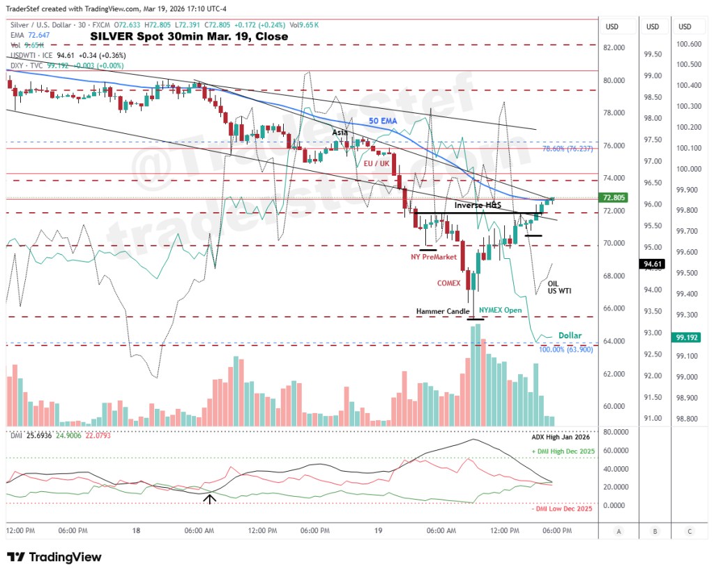 Silver Spot 30min Mar. 19, 2026 5pm Close - Technical Analysis by TraderStef 