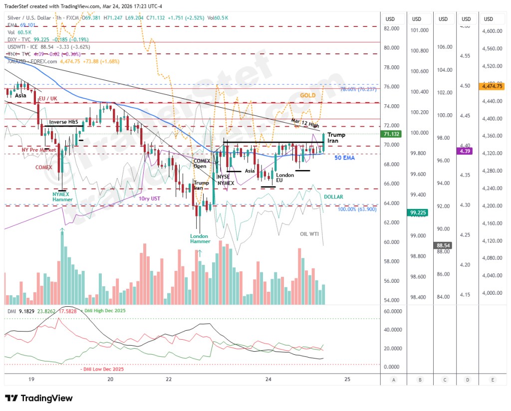 Silver Spot Hourly Mar. 24, 2026 vs Gold, WTI Oil, Dollar, 10yrT - Technical Analysis by TraderStef