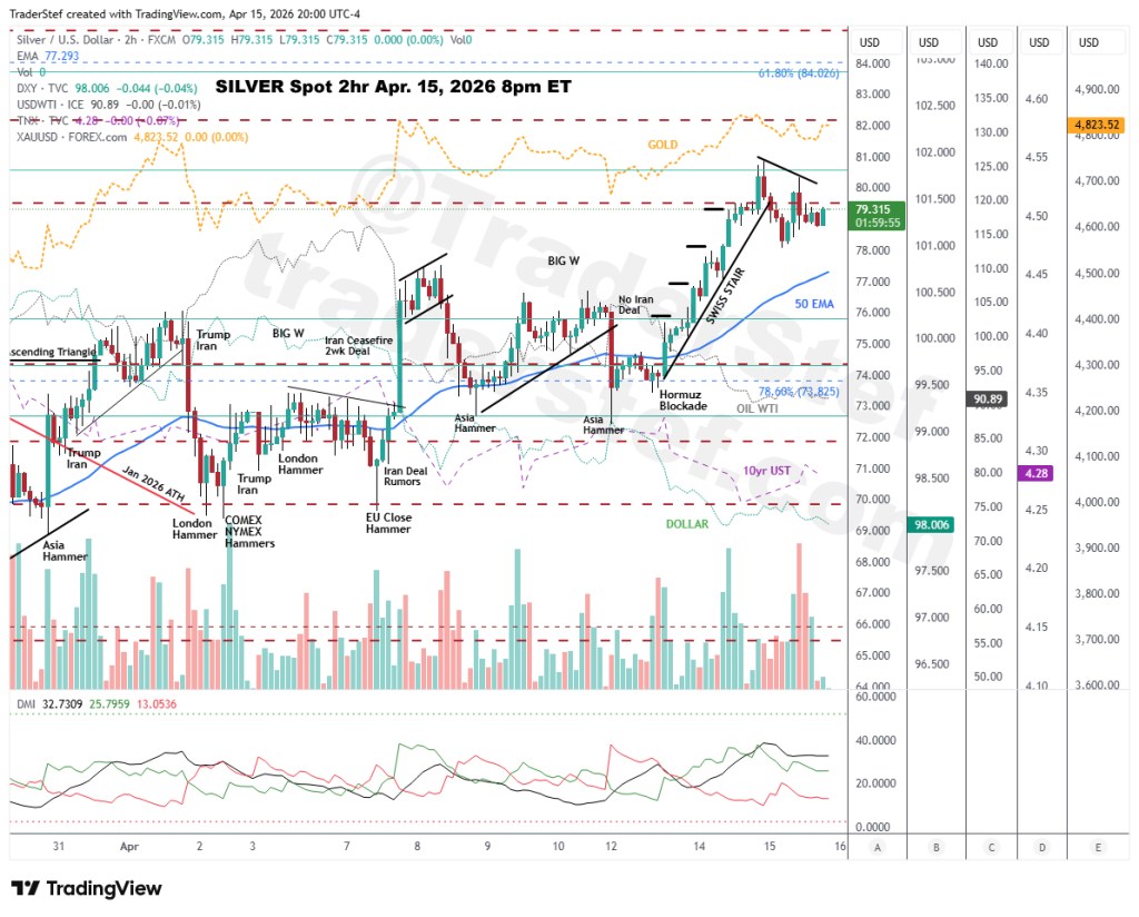 SILVER Spot 2hr Apr. 15, 2026 8pm ET vs Gold, WTI Oil, Dollar, 10yrT - Technical Analysis by TraderStef
