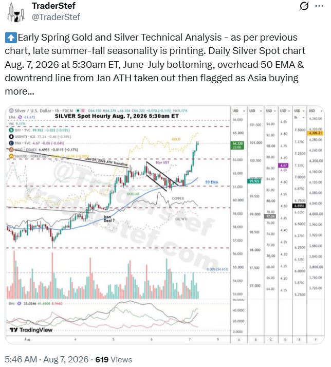 Silver Spot Hourly Aug. 7, 2026 530am ET Seasonality Rally Call Out On Twitter - Technical Analysis by TraderStef
